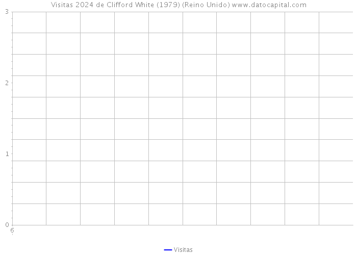 Visitas 2024 de Clifford White (1979) (Reino Unido) 