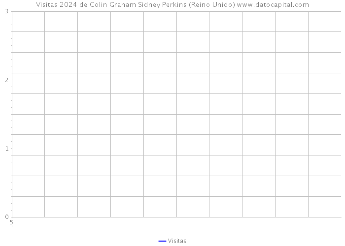 Visitas 2024 de Colin Graham Sidney Perkins (Reino Unido) 