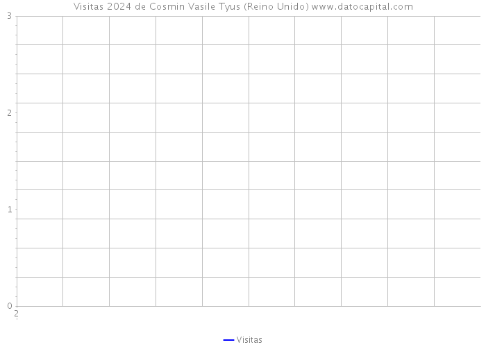 Visitas 2024 de Cosmin Vasile Tyus (Reino Unido) 