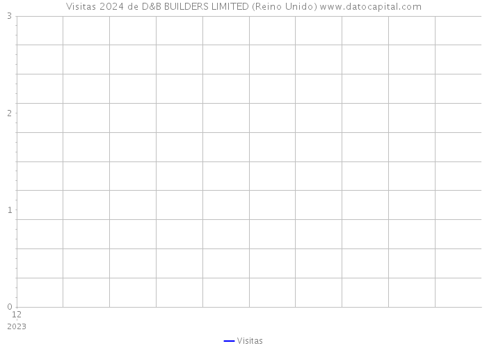 Visitas 2024 de D&B BUILDERS LIMITED (Reino Unido) 