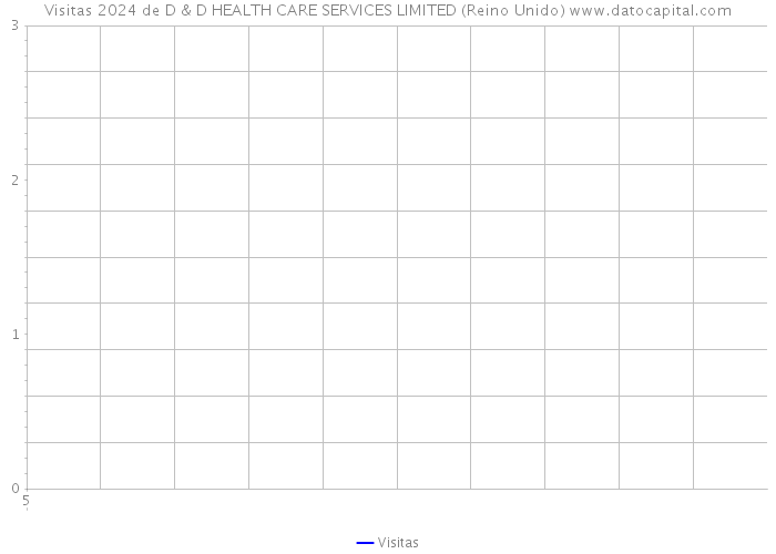 Visitas 2024 de D & D HEALTH CARE SERVICES LIMITED (Reino Unido) 