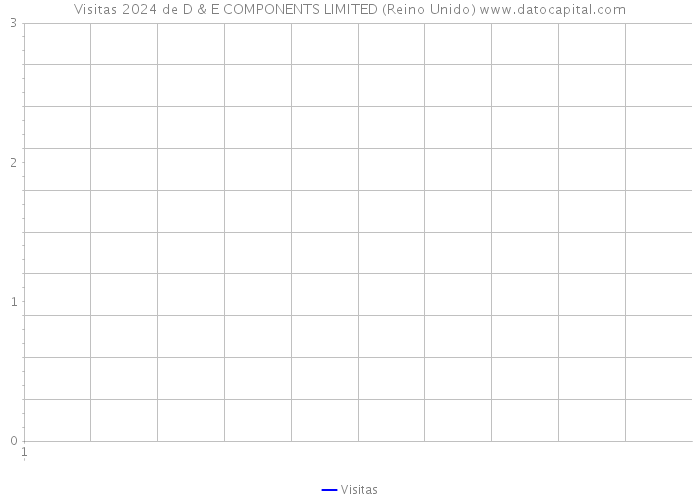 Visitas 2024 de D & E COMPONENTS LIMITED (Reino Unido) 