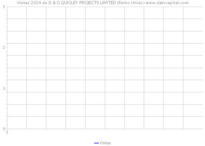 Visitas 2024 de D & G QUIGLEY PROJECTS LIMITED (Reino Unido) 