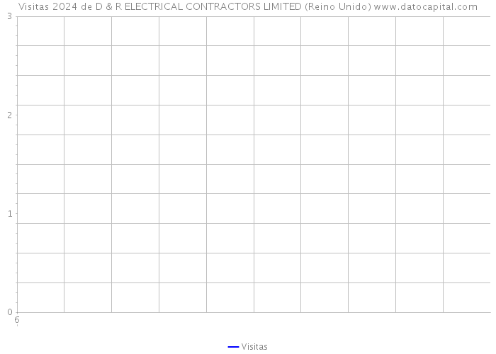 Visitas 2024 de D & R ELECTRICAL CONTRACTORS LIMITED (Reino Unido) 