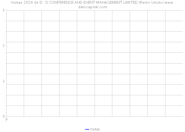 Visitas 2024 de D + D CONFERENCE AND EVENT MANAGEMENT LIMITED (Reino Unido) 