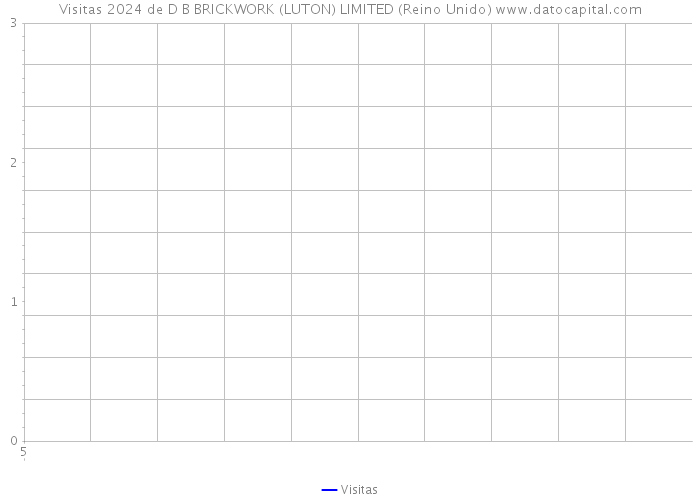 Visitas 2024 de D B BRICKWORK (LUTON) LIMITED (Reino Unido) 