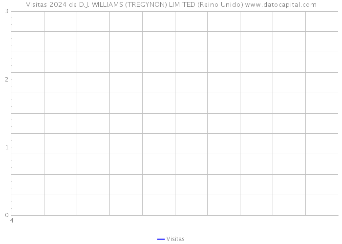 Visitas 2024 de D.J. WILLIAMS (TREGYNON) LIMITED (Reino Unido) 