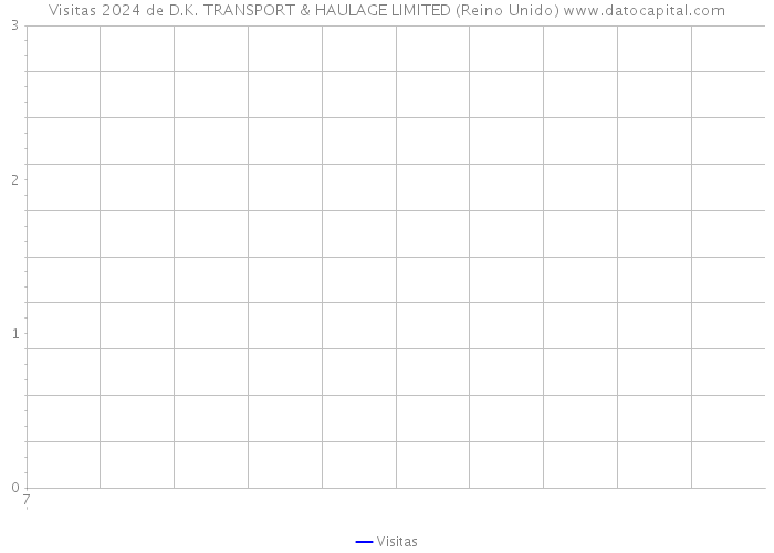 Visitas 2024 de D.K. TRANSPORT & HAULAGE LIMITED (Reino Unido) 