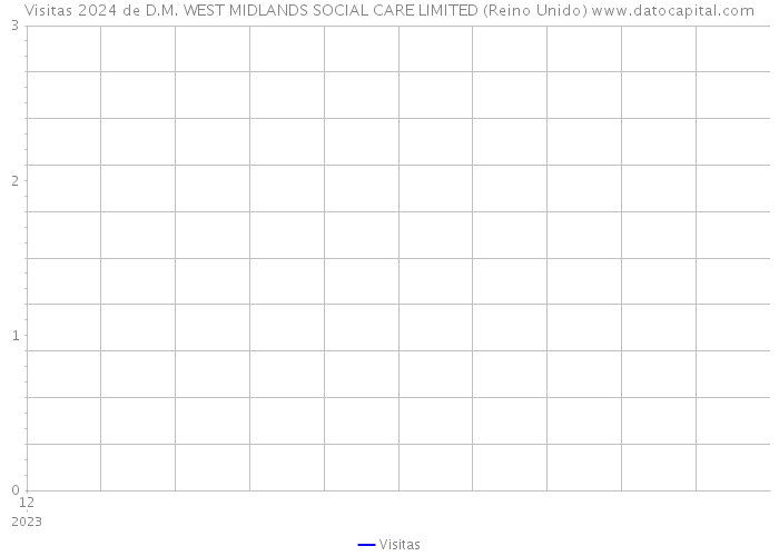 Visitas 2024 de D.M. WEST MIDLANDS SOCIAL CARE LIMITED (Reino Unido) 