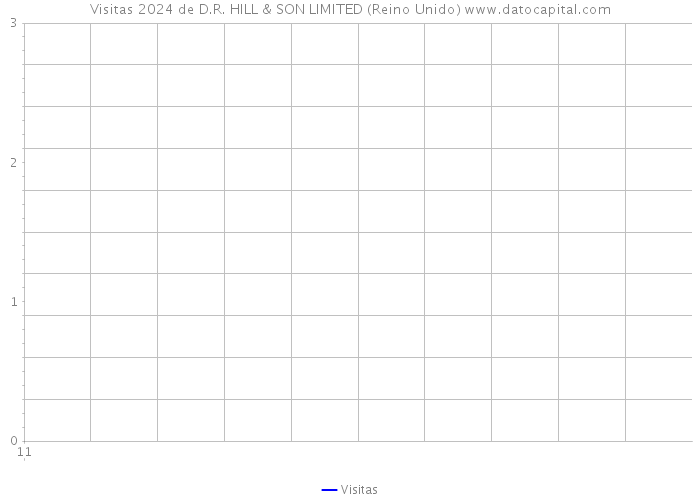 Visitas 2024 de D.R. HILL & SON LIMITED (Reino Unido) 