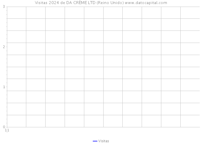 Visitas 2024 de DA CRÈME LTD (Reino Unido) 