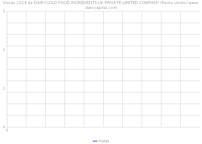 Visitas 2024 de DAIRYGOLD FOOD INGREDIENTS UK PRIVATE LIMITED COMPANY (Reino Unido) 