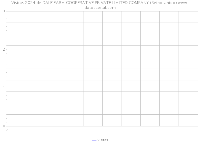 Visitas 2024 de DALE FARM COOPERATIVE PRIVATE LIMITED COMPANY (Reino Unido) 