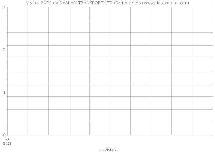 Visitas 2024 de DAMIAN TRANSPORT LTD (Reino Unido) 