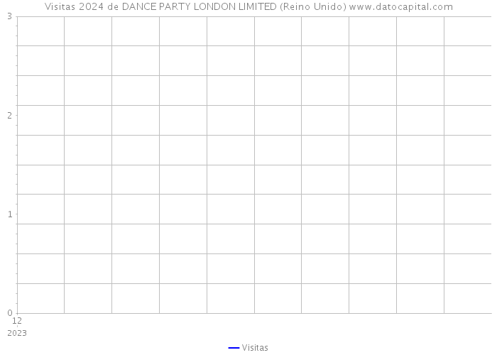 Visitas 2024 de DANCE PARTY LONDON LIMITED (Reino Unido) 