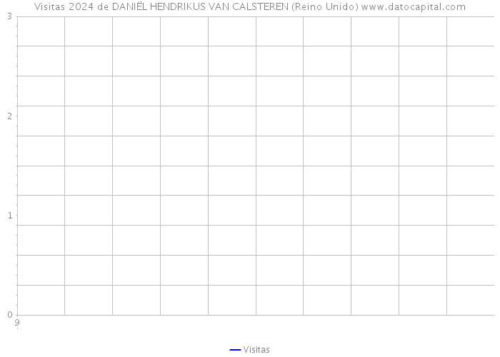 Visitas 2024 de DANIËL HENDRIKUS VAN CALSTEREN (Reino Unido) 