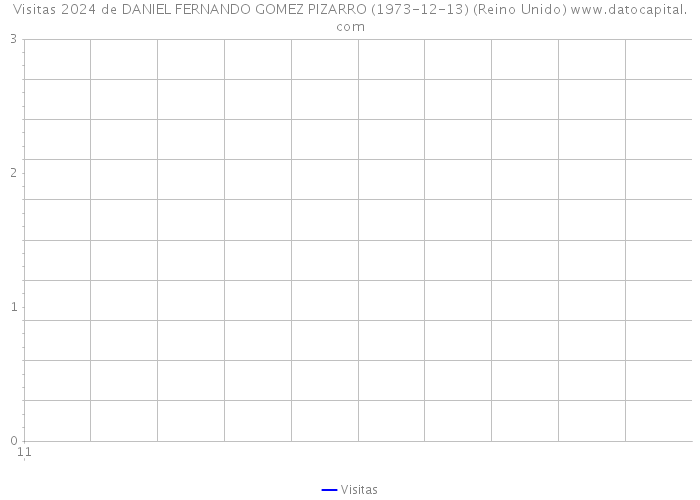 Visitas 2024 de DANIEL FERNANDO GOMEZ PIZARRO (1973-12-13) (Reino Unido) 