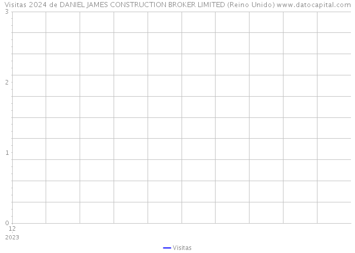 Visitas 2024 de DANIEL JAMES CONSTRUCTION BROKER LIMITED (Reino Unido) 