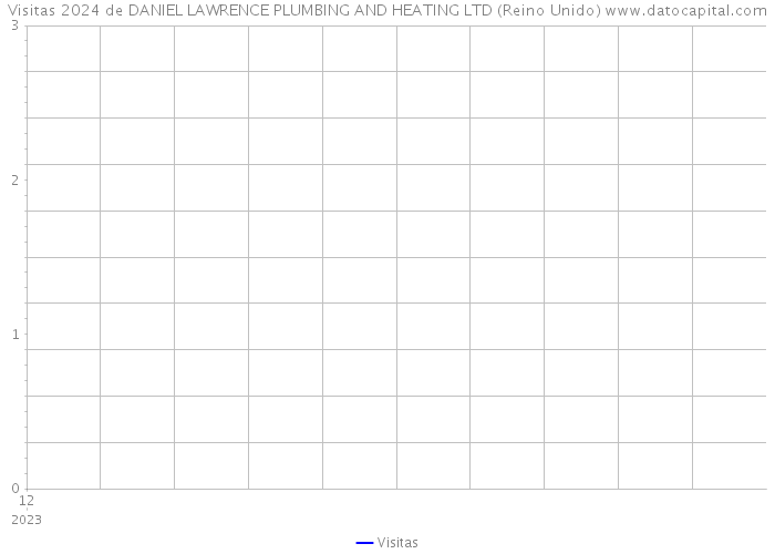 Visitas 2024 de DANIEL LAWRENCE PLUMBING AND HEATING LTD (Reino Unido) 