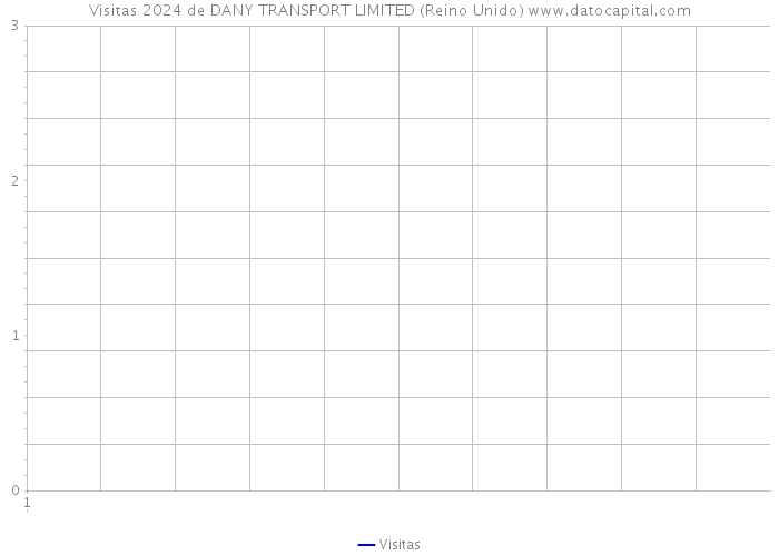 Visitas 2024 de DANY TRANSPORT LIMITED (Reino Unido) 