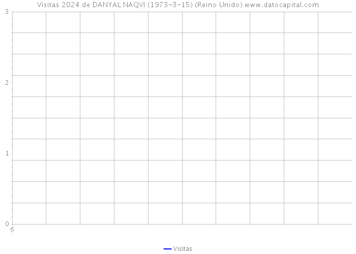 Visitas 2024 de DANYAL NAQVI (1973-3-15) (Reino Unido) 