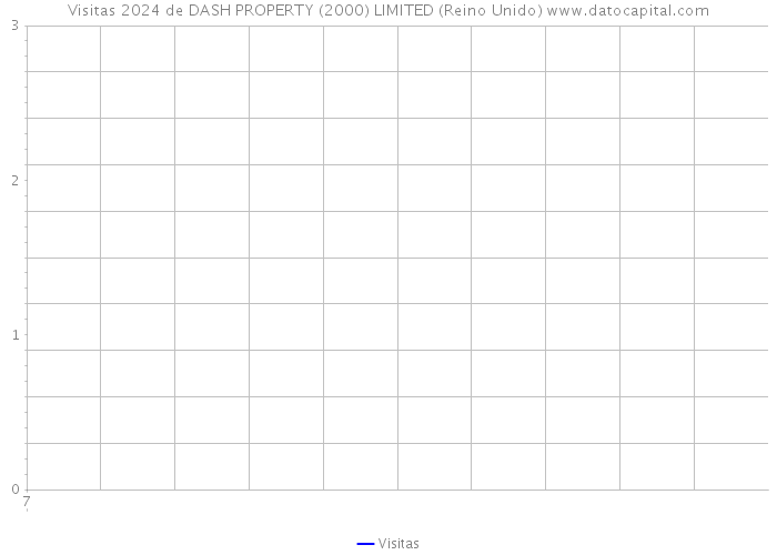 Visitas 2024 de DASH PROPERTY (2000) LIMITED (Reino Unido) 