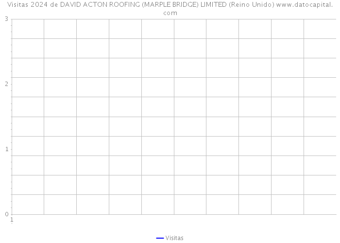 Visitas 2024 de DAVID ACTON ROOFING (MARPLE BRIDGE) LIMITED (Reino Unido) 