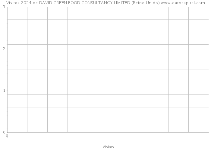 Visitas 2024 de DAVID GREEN FOOD CONSULTANCY LIMITED (Reino Unido) 