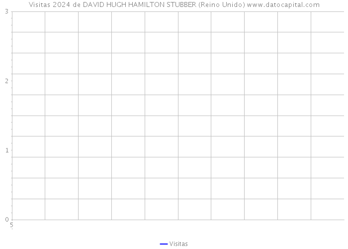 Visitas 2024 de DAVID HUGH HAMILTON STUBBER (Reino Unido) 