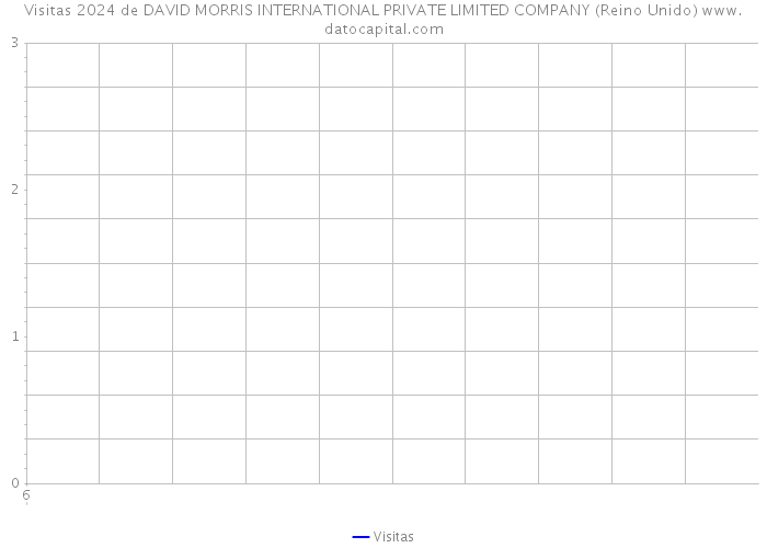 Visitas 2024 de DAVID MORRIS INTERNATIONAL PRIVATE LIMITED COMPANY (Reino Unido) 