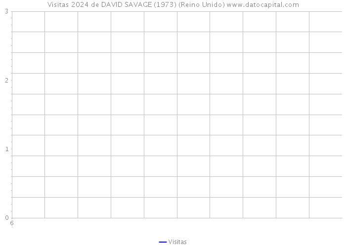 Visitas 2024 de DAVID SAVAGE (1973) (Reino Unido) 