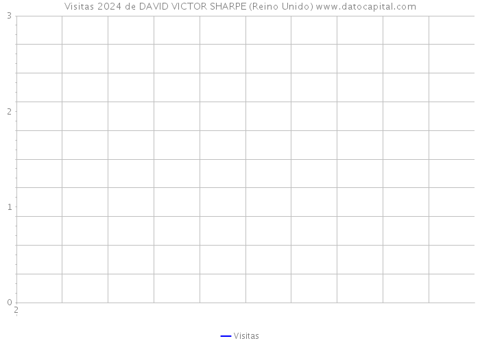 Visitas 2024 de DAVID VICTOR SHARPE (Reino Unido) 