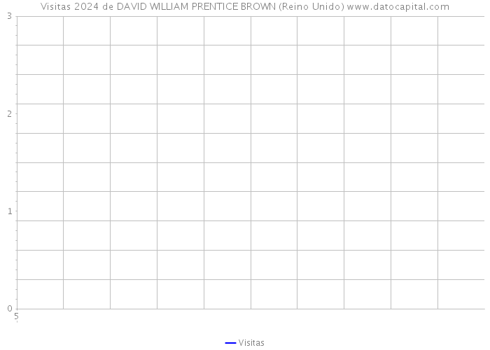Visitas 2024 de DAVID WILLIAM PRENTICE BROWN (Reino Unido) 