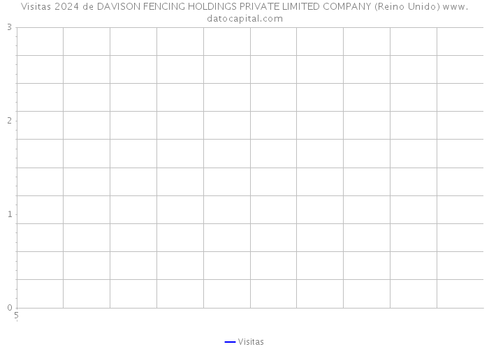 Visitas 2024 de DAVISON FENCING HOLDINGS PRIVATE LIMITED COMPANY (Reino Unido) 