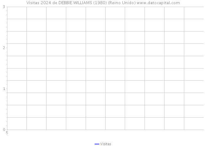 Visitas 2024 de DEBBIE WILLIAMS (1980) (Reino Unido) 