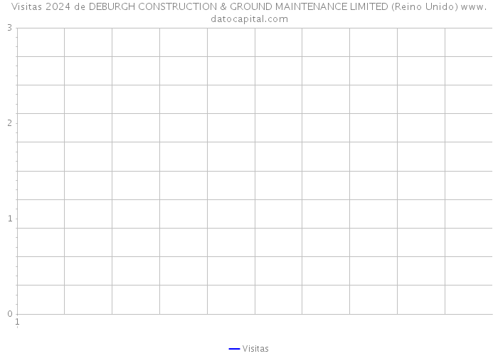 Visitas 2024 de DEBURGH CONSTRUCTION & GROUND MAINTENANCE LIMITED (Reino Unido) 
