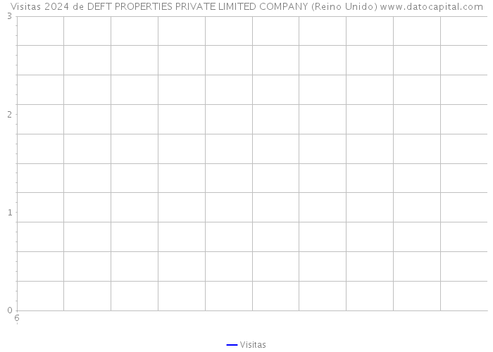 Visitas 2024 de DEFT PROPERTIES PRIVATE LIMITED COMPANY (Reino Unido) 