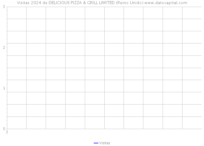 Visitas 2024 de DELICIOUS PIZZA & GRILL LIMITED (Reino Unido) 
