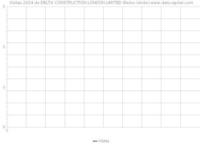 Visitas 2024 de DELTA CONSTRUCTION LONDON LIMITED (Reino Unido) 