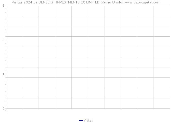 Visitas 2024 de DENBEIGH INVESTMENTS (3) LIMITED (Reino Unido) 