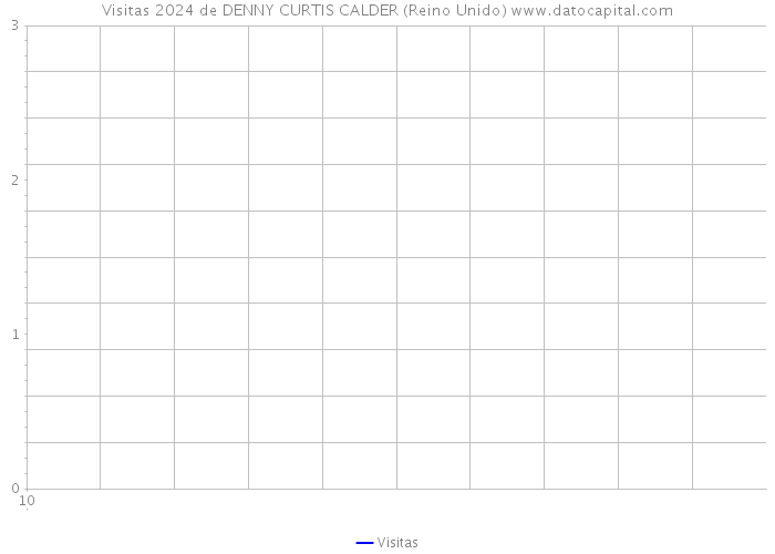 Visitas 2024 de DENNY CURTIS CALDER (Reino Unido) 