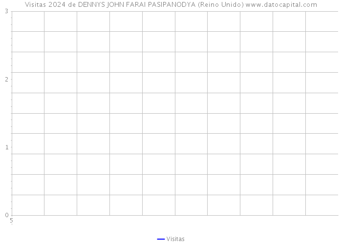 Visitas 2024 de DENNYS JOHN FARAI PASIPANODYA (Reino Unido) 