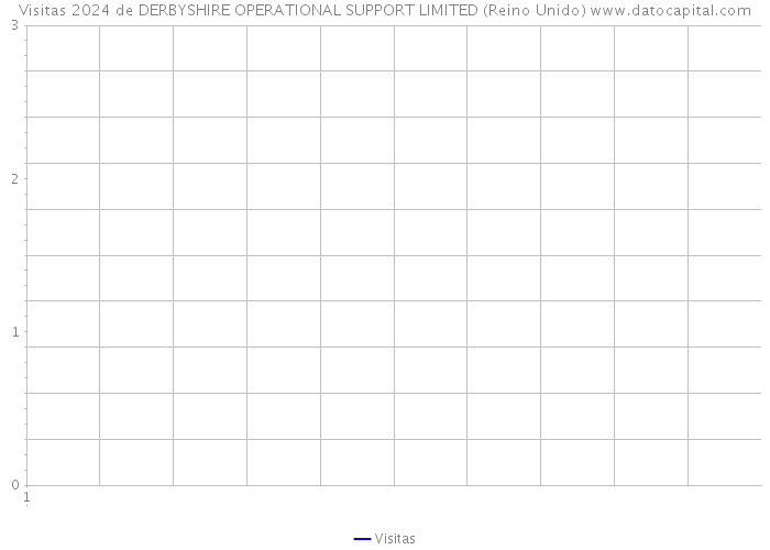 Visitas 2024 de DERBYSHIRE OPERATIONAL SUPPORT LIMITED (Reino Unido) 