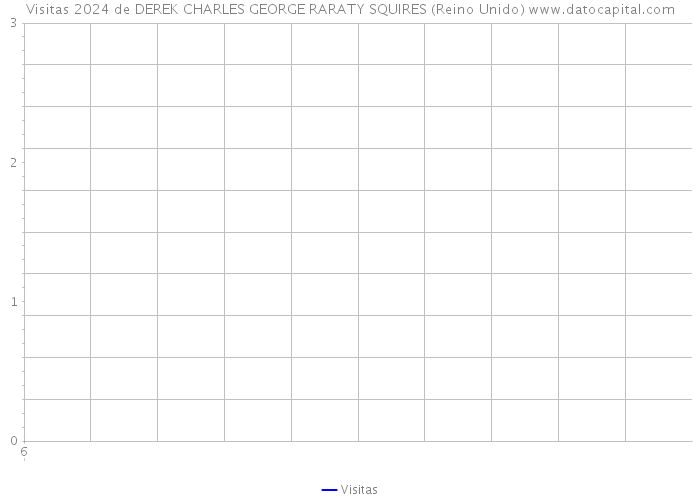 Visitas 2024 de DEREK CHARLES GEORGE RARATY SQUIRES (Reino Unido) 
