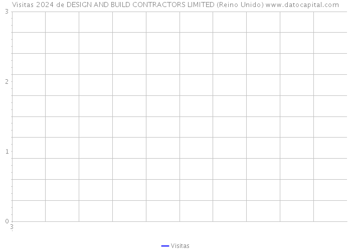 Visitas 2024 de DESIGN AND BUILD CONTRACTORS LIMITED (Reino Unido) 