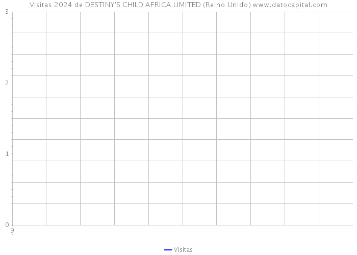 Visitas 2024 de DESTINY'S CHILD AFRICA LIMITED (Reino Unido) 