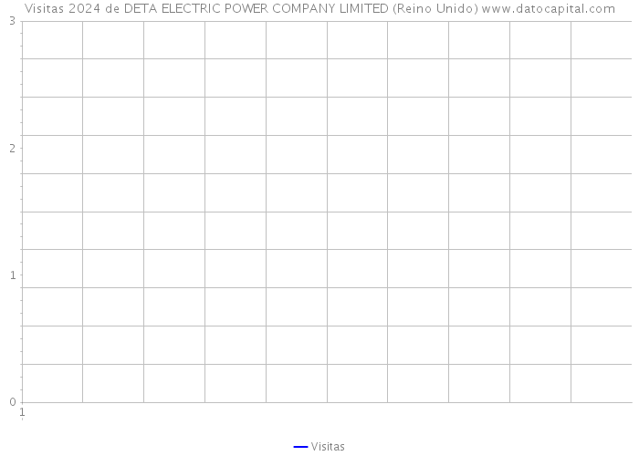 Visitas 2024 de DETA ELECTRIC POWER COMPANY LIMITED (Reino Unido) 