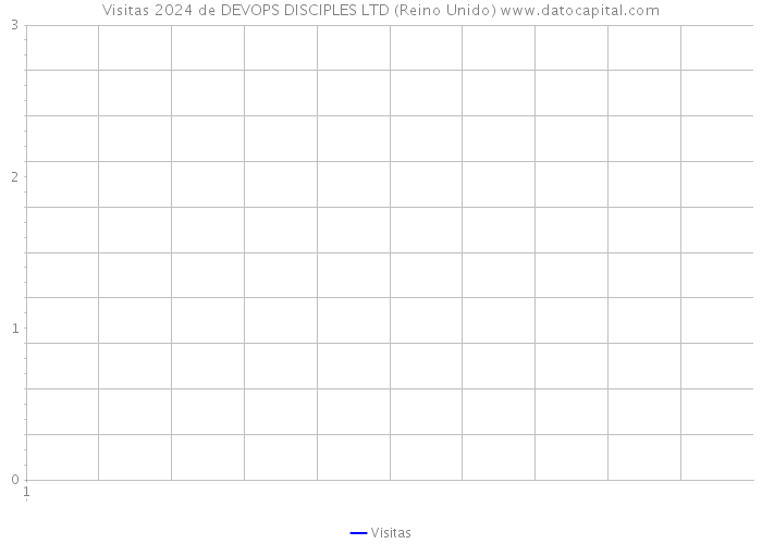 Visitas 2024 de DEVOPS DISCIPLES LTD (Reino Unido) 