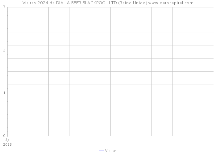 Visitas 2024 de DIAL A BEER BLACKPOOL LTD (Reino Unido) 