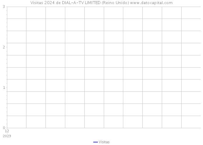 Visitas 2024 de DIAL-A-TV LIMITED (Reino Unido) 